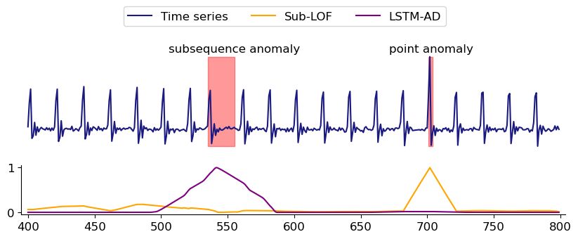 Univariate time series with scorings of Sub-LOF and LSTM-AD