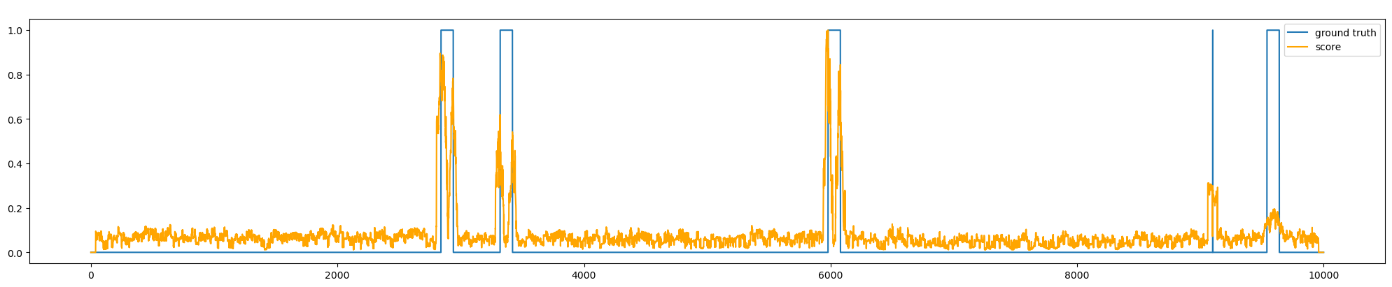 SSA scoring with window size 40